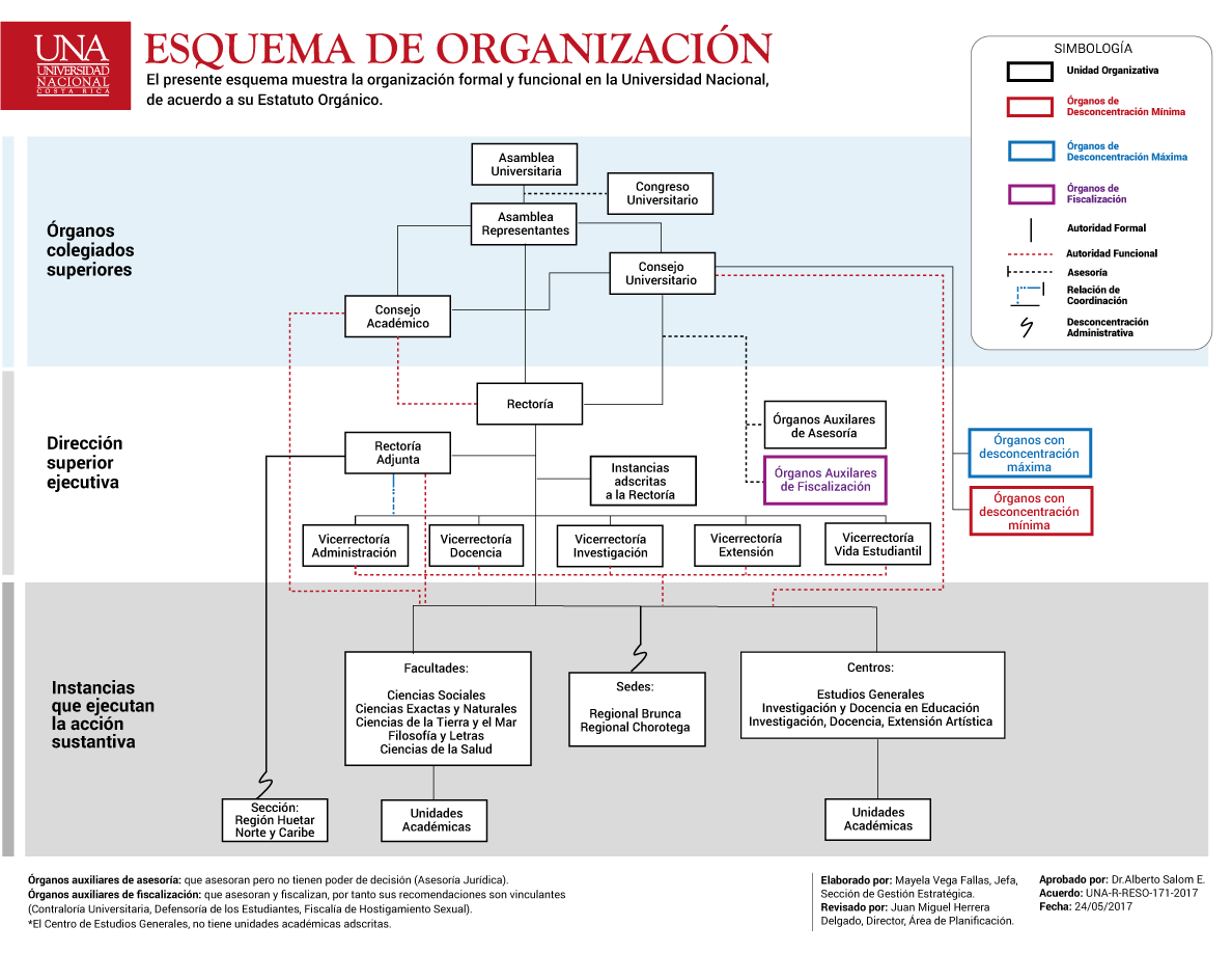 Esquema de Organización UNA