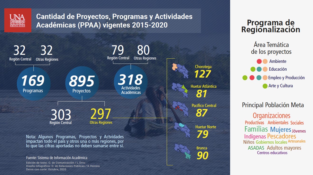 Programa de Regionalización UNA