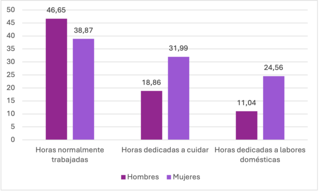 El derecho al cuidado y las brechas laborales de género en Costa Rica