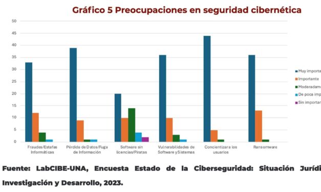 Concientización y vulnerabilidad destacan en encuesta de ciberseguridad