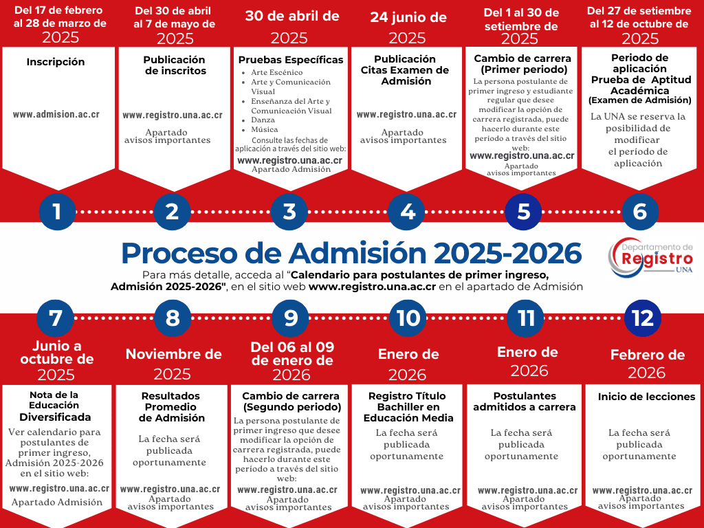 Admisón UNA 2025